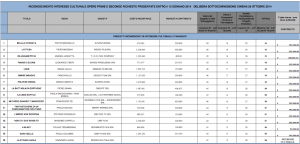 Le opere prime e seconde riconosciute di interesse culturale nella delibera dell'Ottobre 2014